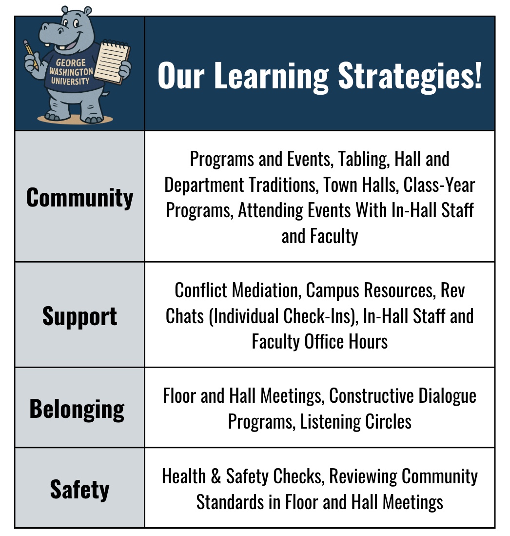 Our Learning Strategies! Community; Program and Events, Tabling, Hall and Department Traditions, Town Halls, Class-Year Programs, Attending Events With In-Hall Staff and Faculty. Support; Conflict Mediation, Campus Resources, Rev Chats (Individual Check-Ins), In-Hall Staff and Faculty Office Hours. Belonging; Floor and Hall Meetings, Constructive Dialogue Programs, Listening Circles. Safety; Health & Safety Checks, Reviewing Community Standards in Floor and Hall Meetings.