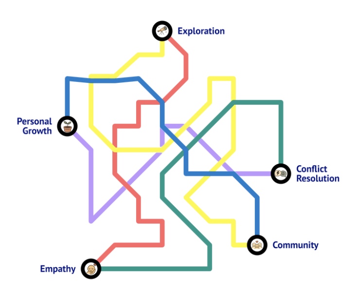 Different colored, intertwined lines that resemble a metro map connect the words Exploration, Personal Growth, Conflict Resolution, Empathy, and Community.